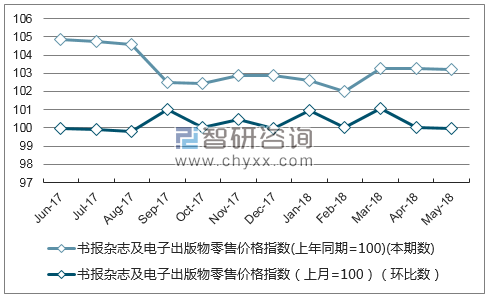 近一年福建书报杂志及电子出版物零售价格指数走势图