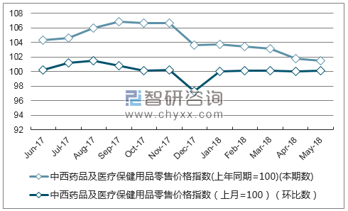 近一年江西中西药品及医疗保健用品零售价格指数走势图