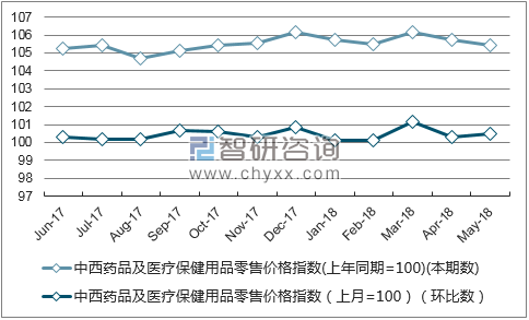 近一年山东中西药品及医疗保健用品零售价格指数走势图