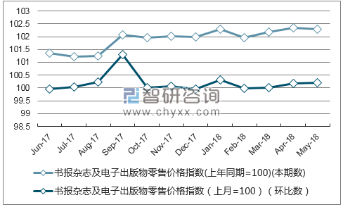 近一年山东书报杂志及电子出版物零售价格指数走势图