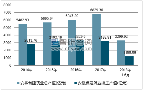 2014-2018年安徽省建筑业总产值及竣工产值统计图