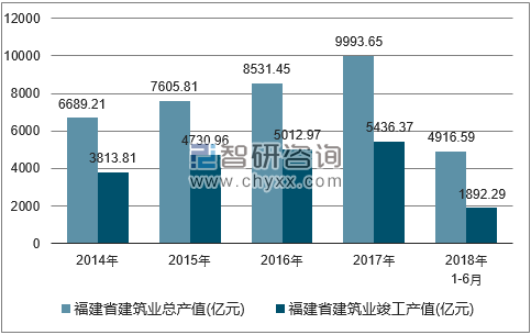 2014-2018年福建省建筑业总产值及竣工产值统计图