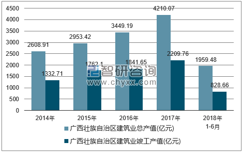 2014-2018年广西壮族自治区建筑业总产值及竣工产值统计图