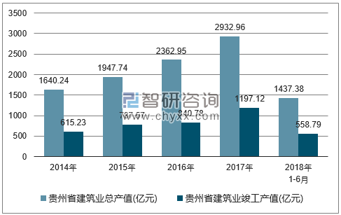 2014-2018年贵州省建筑业总产值及竣工产值统计图