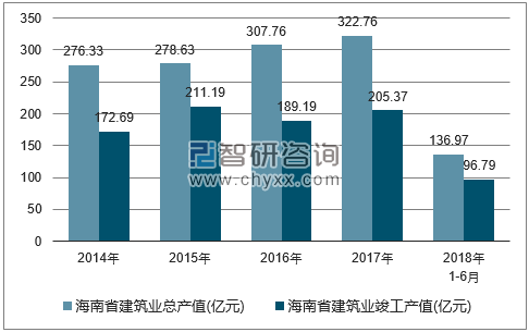 2014-2018年海南省建筑业总产值及竣工产值统计图