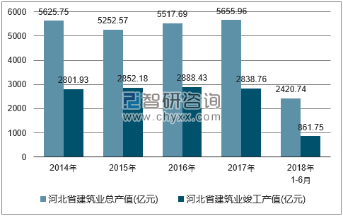 2014-2018年河北省建筑业总产值及竣工产值统计图