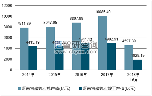 2014-2018年河南省建筑业总产值及竣工产值统计图