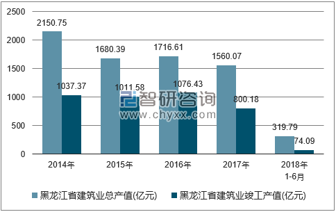 2014-2018年黑龙江省建筑业总产值及竣工产值统计图