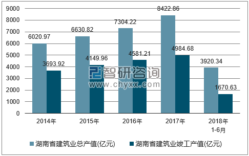 2014-2018年湖南省建筑业总产值及竣工产值统计图