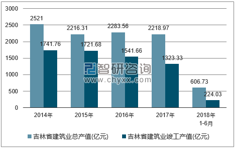 2014-2018年吉林省建筑业总产值及竣工产值统计图
