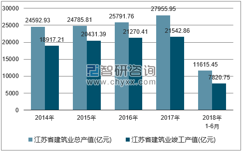 2014-2018年江苏省建筑业总产值及竣工产值统计图