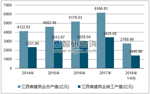 2014-2018年江西省建筑业总产值及竣工产值统计图