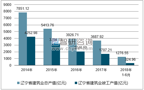 2014-2018年辽宁省建筑业总产值及竣工产值统计图