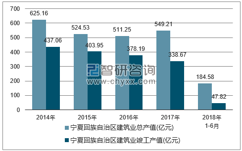 2014-2018年宁夏回族自治区建筑业总产值及竣工产值统计图