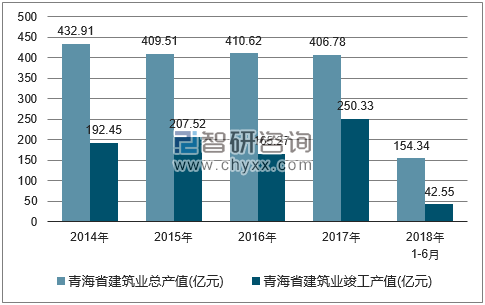 2014-2018年青海省建筑业总产值及竣工产值统计图