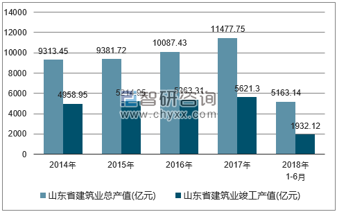 2014-2018年山东省建筑业总产值及竣工产值统计图