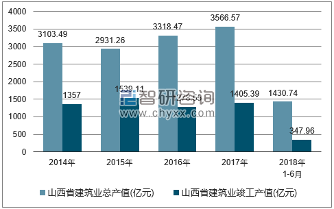 2014-2018年山西省建筑业总产值及竣工产值统计图