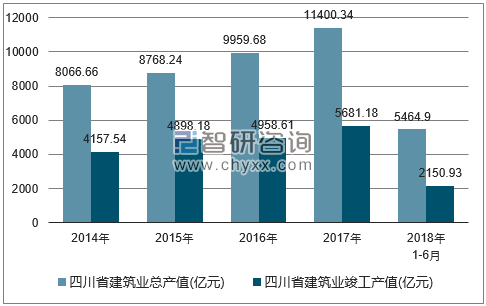 2014-2018年四川省建筑业总产值及竣工产值统计图