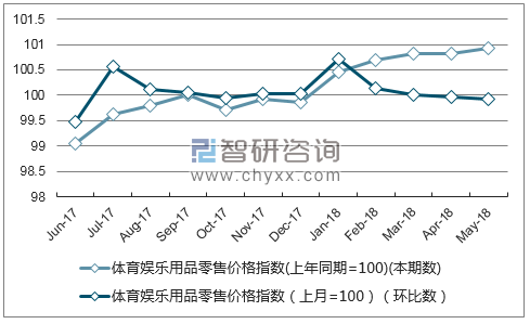 近一年湖北体育娱乐用品零售价格指数走势图
