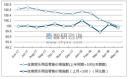 近一年湖南体育娱乐用品零售价格指数走势图