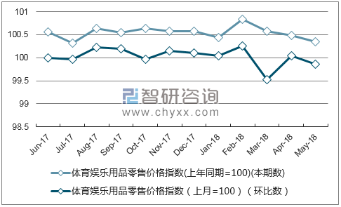 近一年广东体育娱乐用品零售价格指数走势图