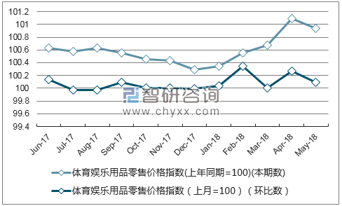 近一年广西体育娱乐用品零售价格指数走势图