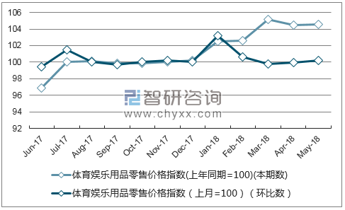 近一年海南体育娱乐用品零售价格指数走势图