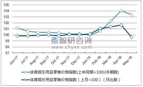 近一年四川体育娱乐用品零售价格指数走势图