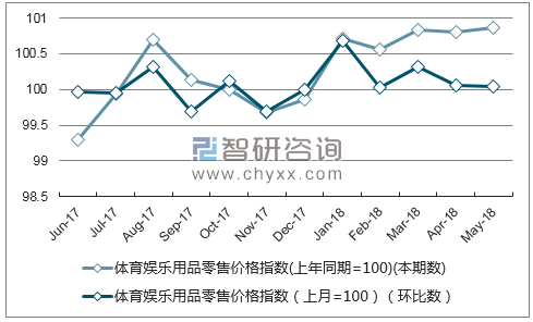 近一年贵州体育娱乐用品零售价格指数走势图