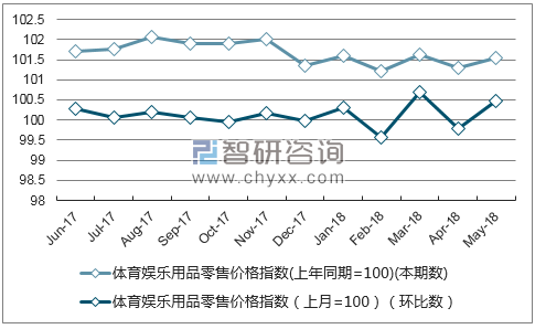 近一年陕西体育娱乐用品零售价格指数走势图