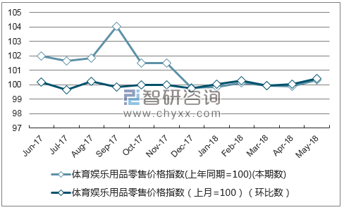 近一年甘肃体育娱乐用品零售价格指数走势图