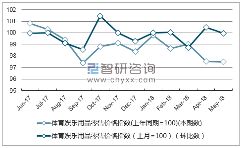 近一年青海体育娱乐用品零售价格指数走势图