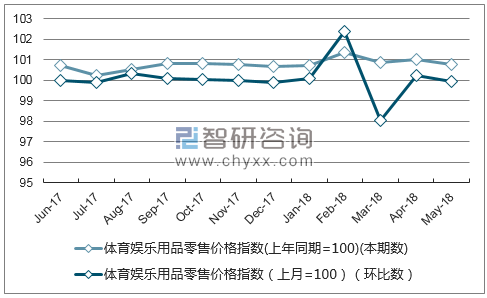近一年宁夏体育娱乐用品零售价格指数走势图