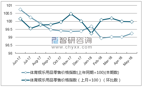 近一年新疆体育娱乐用品零售价格指数走势图