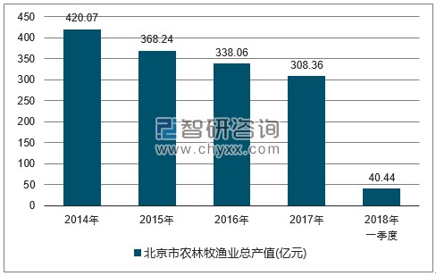 2014-2017年北京市农林牧渔总产值走势图