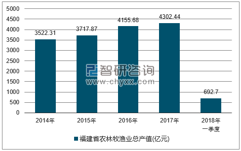 2014-2017年福建省农林牧渔总产值走势图