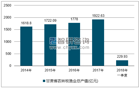 2014-2017年甘肃省农林牧渔总产值走势图