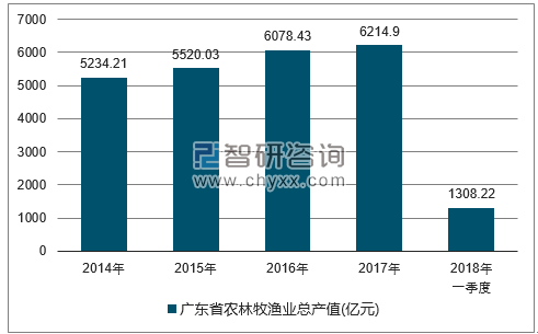 2014-2017年广东省农林牧渔总产值走势图