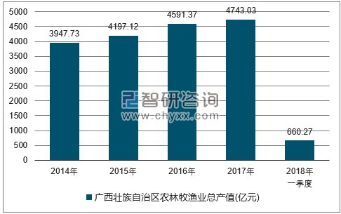 2014-2017年广西壮族自治区农林牧渔总产值走势图