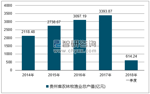2014-2017年贵州省农林牧渔总产值走势图