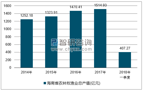 2014-2017年海南省农林牧渔总产值走势图