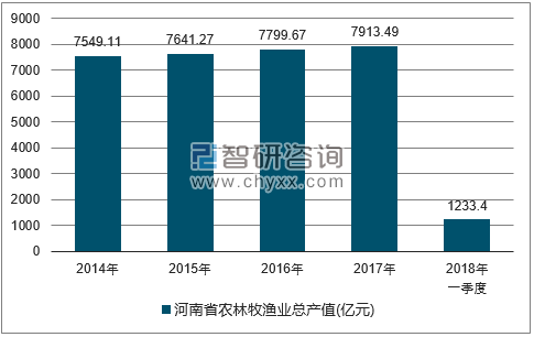2014-2017年河南省农林牧渔总产值走势图