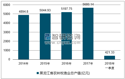 2014-2017年黑龙江省农林牧渔总产值走势图