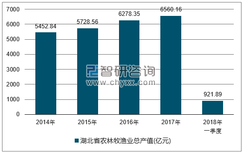 2014-2017年湖北省农林牧渔总产值走势图