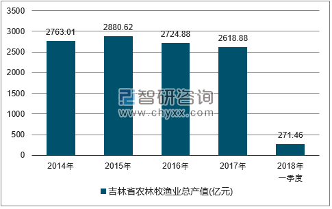 2014-2017年吉林省农林牧渔总产值走势图