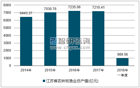 2014-2017年江苏省农林牧渔总产值走势图