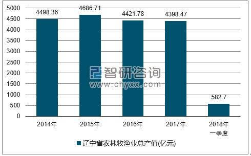 2014-2017年辽宁省农林牧渔总产值走势图