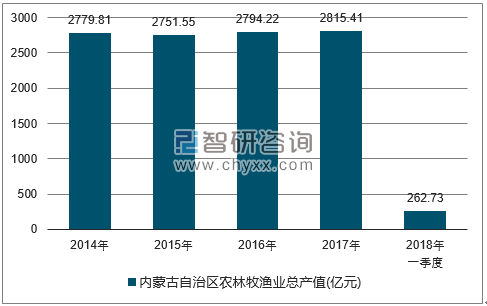 2014-2017年内蒙古自治区农林牧渔总产值走势图