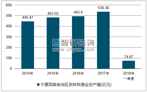 2014-2017年宁夏回族自治区农林牧渔总产值走势图