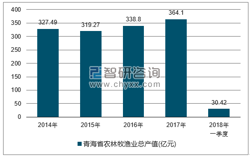 2014-2017年青海省农林牧渔总产值走势图